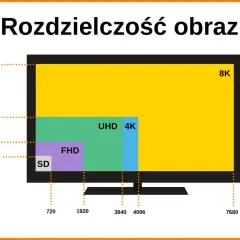 Porównanie rozdzielczości obrazu: SD, FHD, UHD 4K (3840 x 2160), 8K.