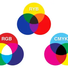 Diagramy pokazujące, jakie są podstawowe kolory w modelach RYB, RGB i CMYK.
