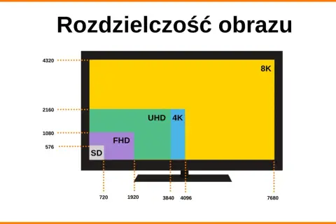 Porównanie rozdzielczości obrazu: SD, FHD, UHD 4K (3840 x 2160), 8K.