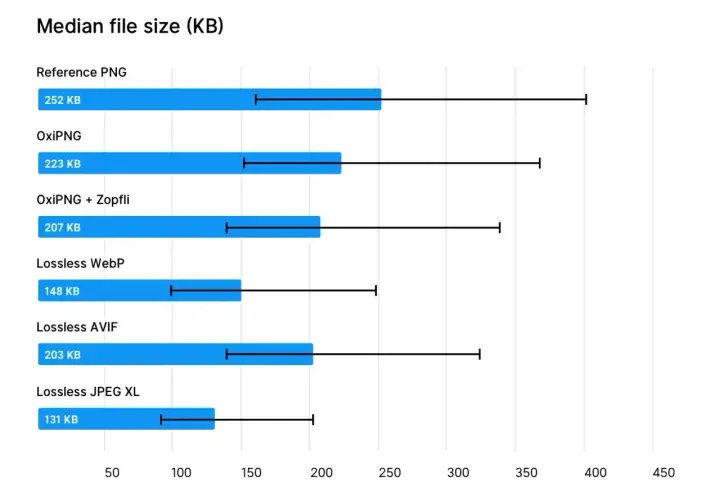 Wykres porównuje rozmiary plików graficznych po kompresji. Najmniejszy plik to Lossless JPEG XL (131 KB), a największy Reference PNG (252 KB).