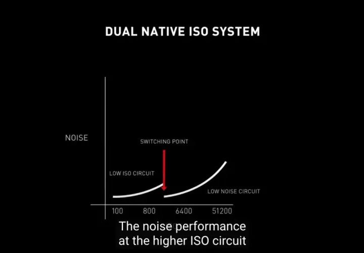 Wykres pokazuje, jak system Dual Native ISO w aparacie wpływa na szumy. Przy niskim ISO szumy są minimalne, a po przekroczeniu punktu przełączania, przy wyższym ISO, szumy rosną.