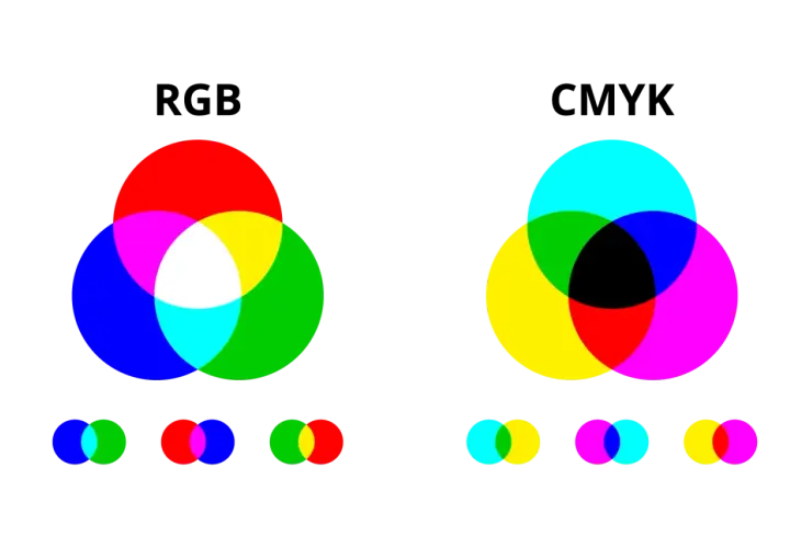 Wykresy porównujące modele kolorów RGB i CMYK, pokazujące, jak podstawowe kolory mieszają się, tworząc inne barwy.