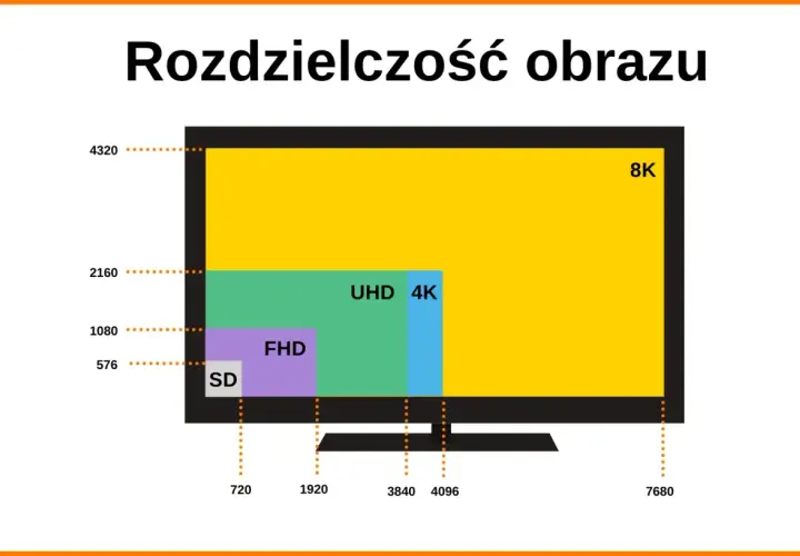 Porównanie rozdzielczości obrazu: SD, FHD, UHD 4K (3840 x 2160), 8K.