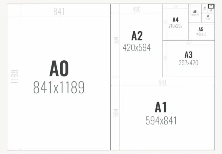 Schemat pokazuje proporcje zdjęć w standardzie ISO A, od A0 do A9, z wymiarami.