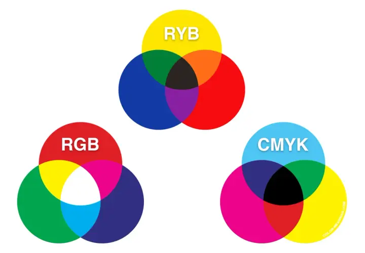 Diagramy pokazujące, jakie są podstawowe kolory w modelach RYB, RGB i CMYK.