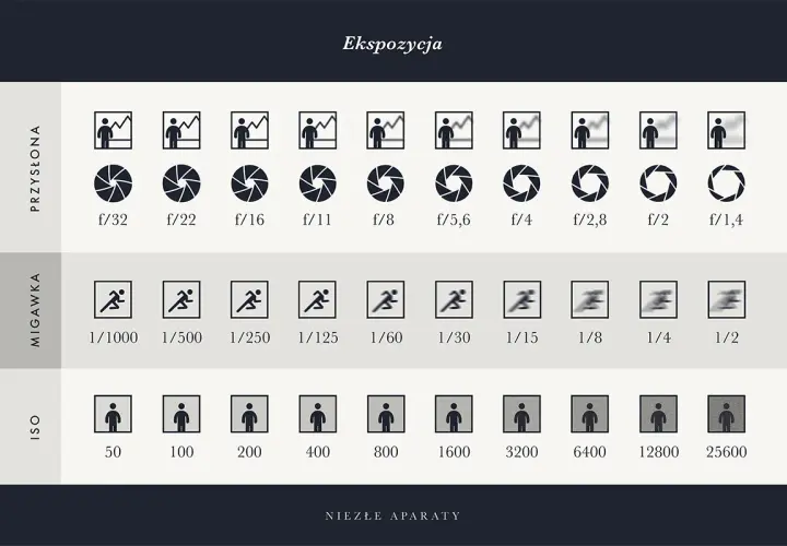Tabela pokazuje, co to ekspozycja: przysłonę (f/), migawkę (czas) i ISO. Ikony ilustrują efekty.