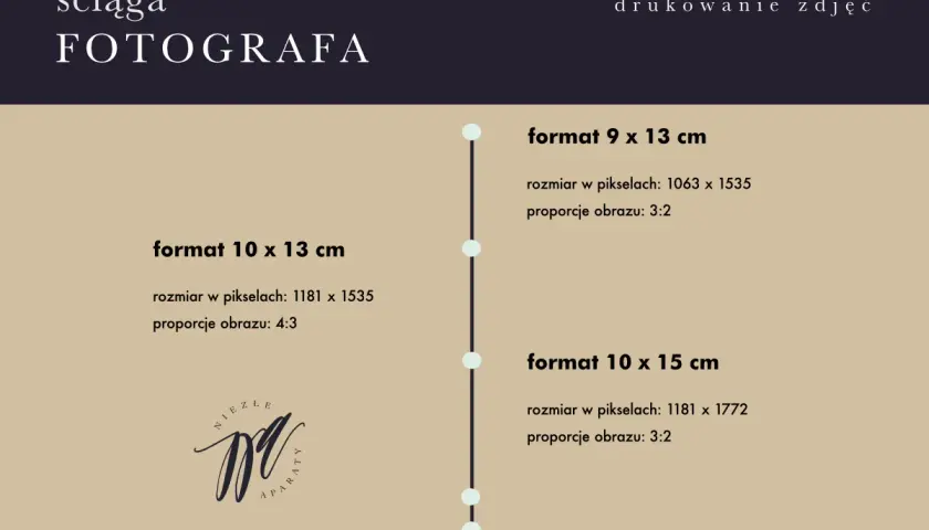 Ściąga fotografa z informacjami o formatach druku: 9x13 cm (3:2), 10x13 cm (4:3) i 10x15 cm (3:2).