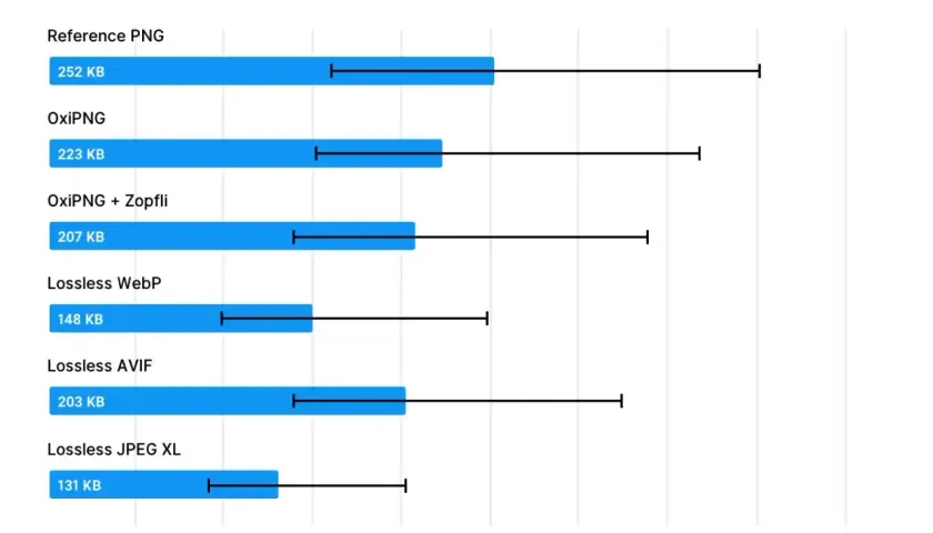 Wykres porównuje rozmiary plików graficznych po kompresji. Najmniejszy plik to Lossless JPEG XL (131 KB), a największy Reference PNG (252 KB).