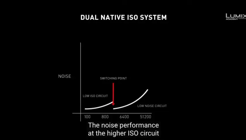Wykres pokazuje, jak system Dual Native ISO w aparacie wpływa na szumy. Przy niskim ISO szumy są minimalne, a po przekroczeniu punktu przełączania, przy wyższym ISO, szumy rosną.