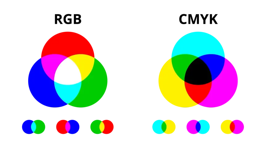 Wykresy porównujące modele kolorów RGB i CMYK, pokazujące, jak podstawowe kolory mieszają się, tworząc inne barwy.