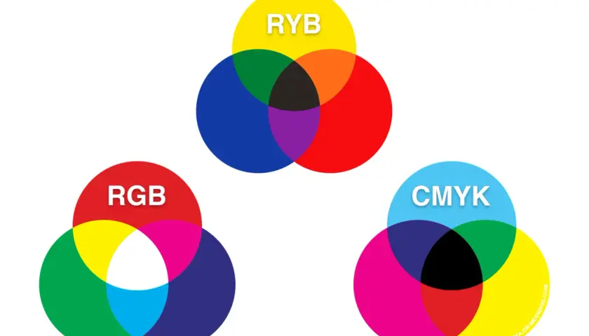 Diagramy pokazujące, jakie są podstawowe kolory w modelach RYB, RGB i CMYK.