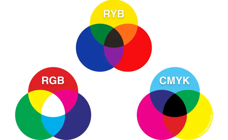 Podstawowe kolory w fotografii - RGB, CMYK i RYB