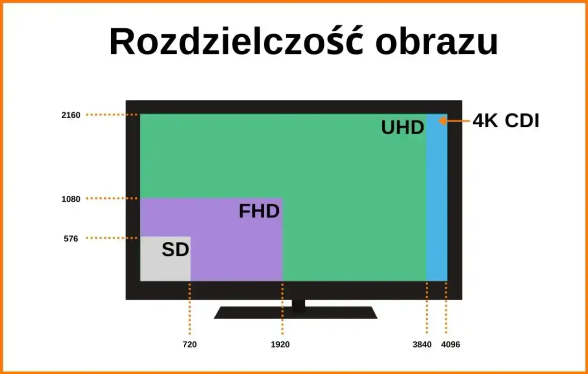 Rozdzielczość wideo - 720p, 1080p i 4K w praktyce