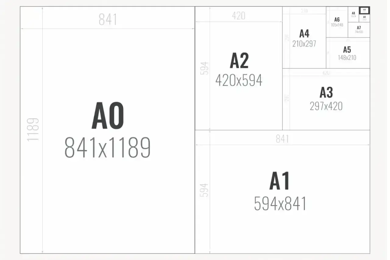 Schemat pokazuje proporcje zdjęć w standardzie ISO A, od A0 do A9, z wymiarami.