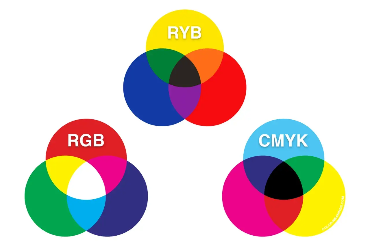 Diagramy pokazujące, jakie są podstawowe kolory w modelach RYB, RGB i CMYK.