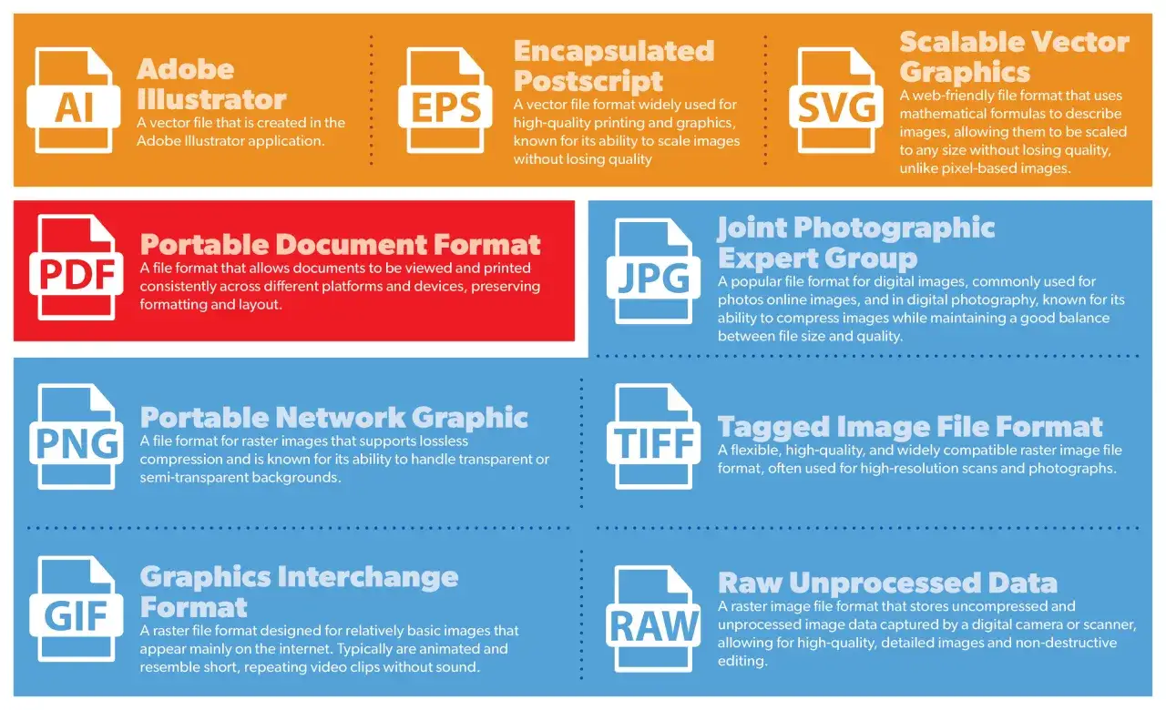 Formaty plików graficznych: AI, EPS, SVG, PDF, JPG (pozwala skompresować), PNG, GIF, TIFF, RAW.