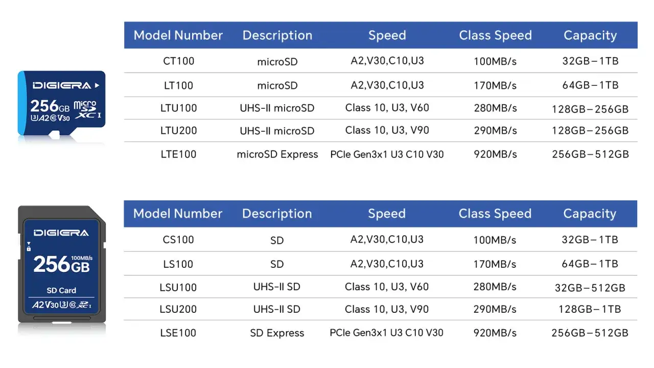 Tabela porównująca karty pamięci microSD i SD. Znajdziesz tu różne modele, ich specyfikację i pojemność, np. karta flash 256GB.
