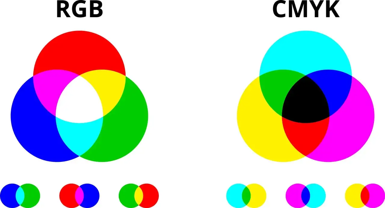 Porównanie modeli barw: RGB tworzy biel w centrum, CMYK czarny. Różnice w mieszaniu kolorów.